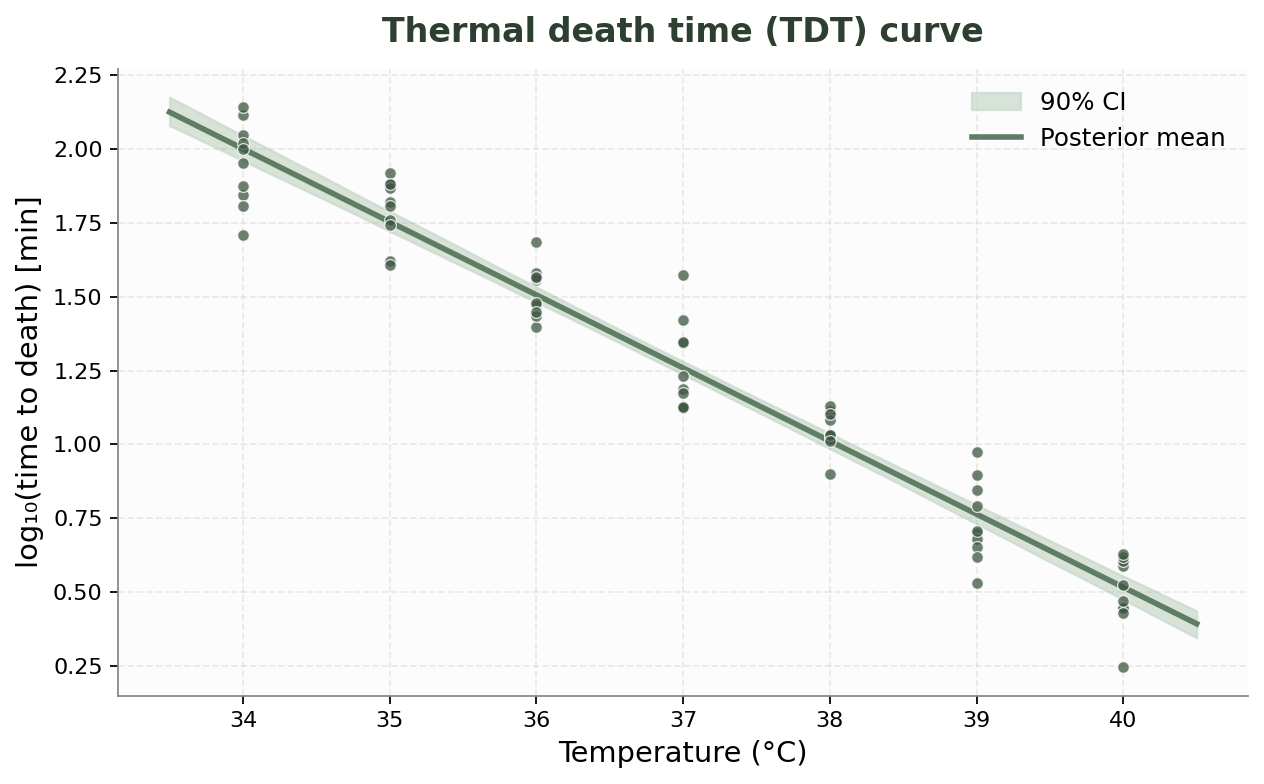 Thermal death time curve fitted with brms